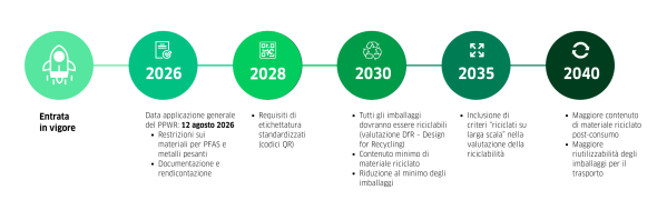Timeline PPWR - Packaging and Packaging Waste Regulation